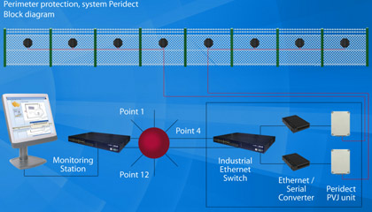 Skizze Peridect System 3